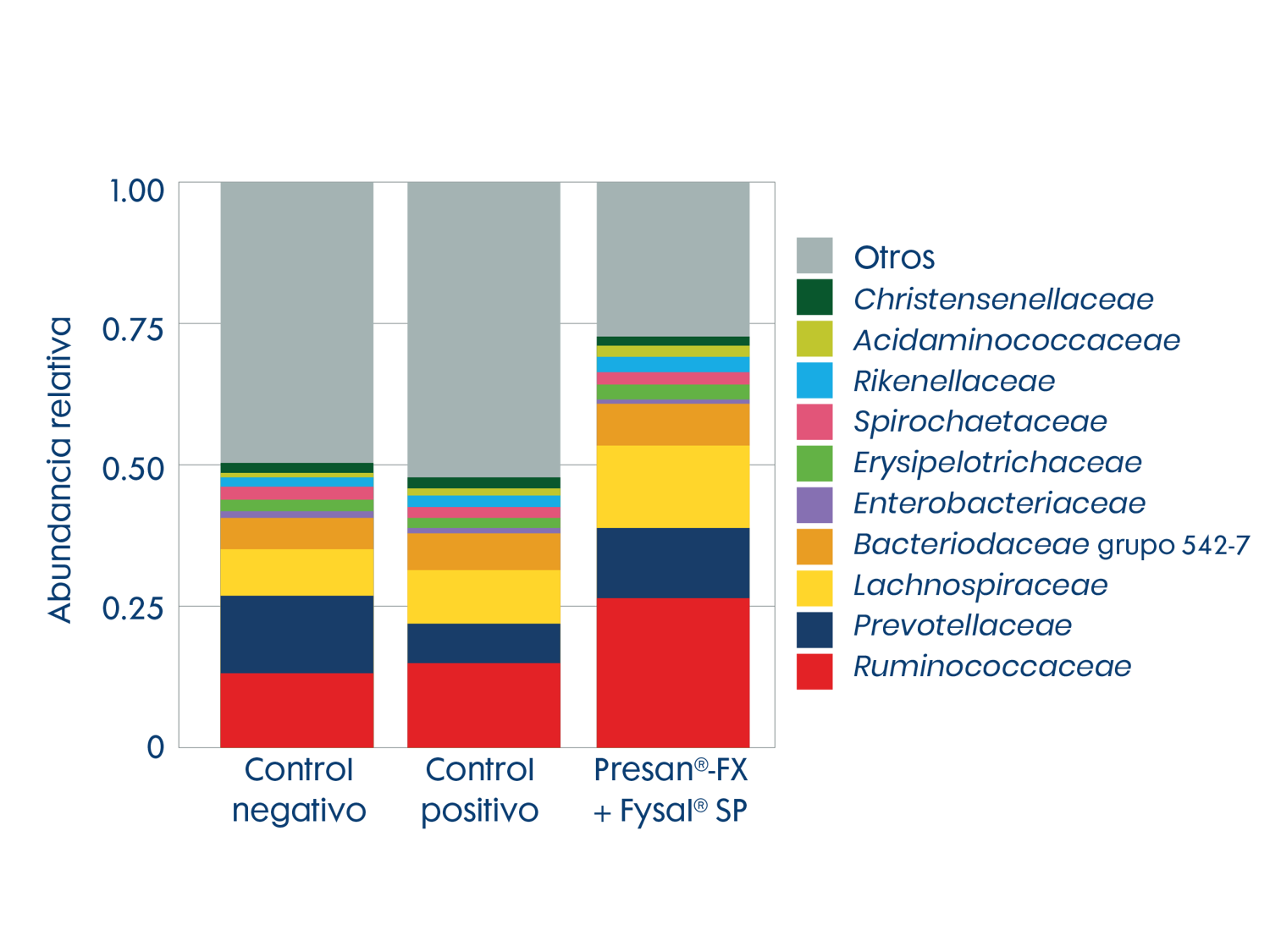 Fomentar el crecimiento de bacterias beneficiosas